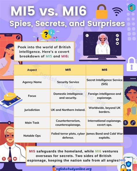 Mi5 vs. Mi6: What Sets Them Apart? - English Study Online