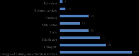 Number of interconnection devices in the main sectors of the world ...