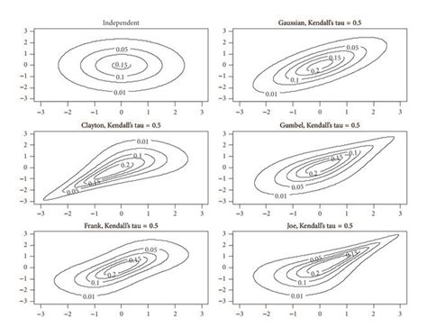 contour plot  copula functions  normal marginal distribution