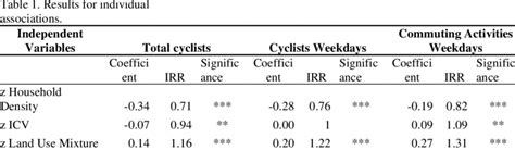 Results Of Individual Associations Download Scientific Diagram