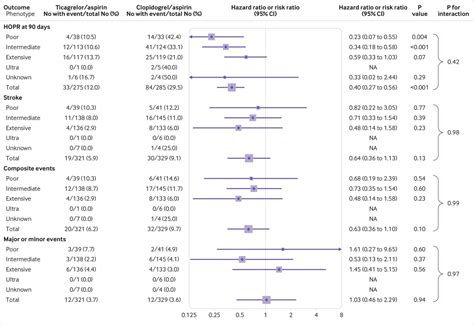 Ticagrelor Plus Aspirin Versus Clopidogrel Plus Aspirin For Platelet