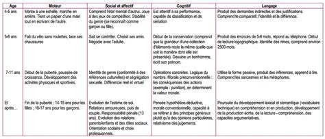 Le Développement De Lenfant De La Naissance Jusquà Ladolescence