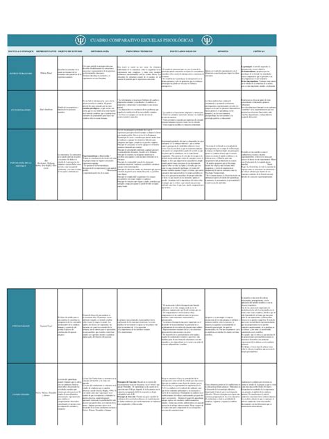 Cuadro Comparativo Escuelas Psicológicas Psicoanálisis Sicología Y