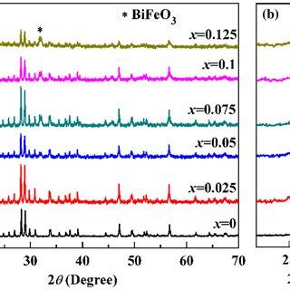 A Xrd Patterns Of Bi Xbaxfe O Samples B The Magnified Xrd Patterns