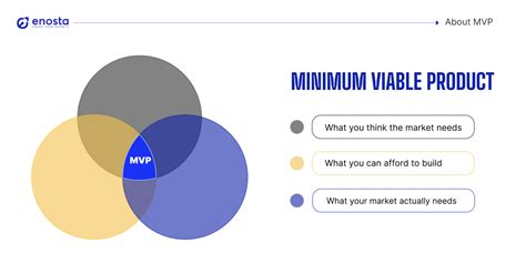 Minimum Viable Product MVP How To Build In 5 Steps