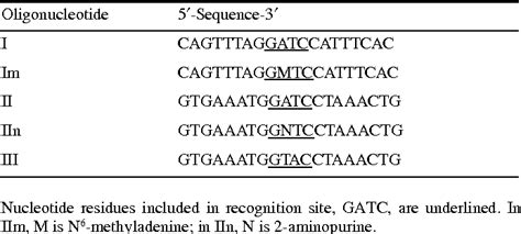 Table 1 From Pre Steady State Kinetics Of Bacteriophage T4 Dam Dna [n 6