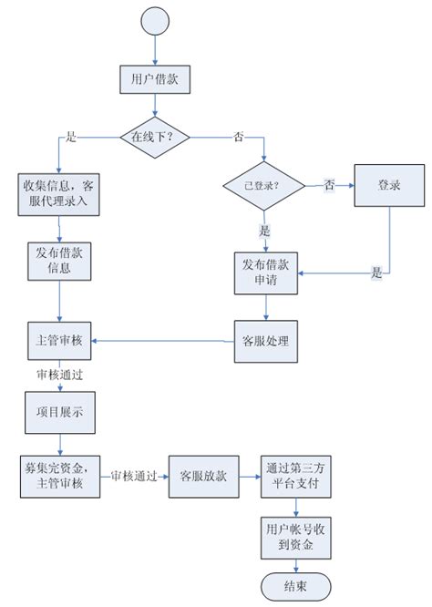 怎么画业务流程图和数据流程图 一式多联的业务流程图，数据流程图怎么画，请画一个例子可