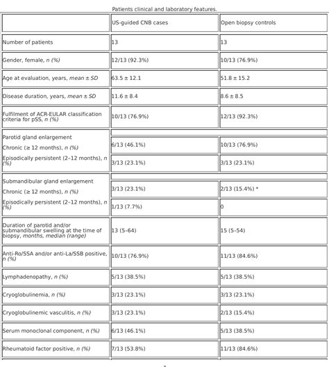 Table 1 From Ultrasound Guided Core Needle Biopsy Compared To Open Biopsy A New Diagnostic