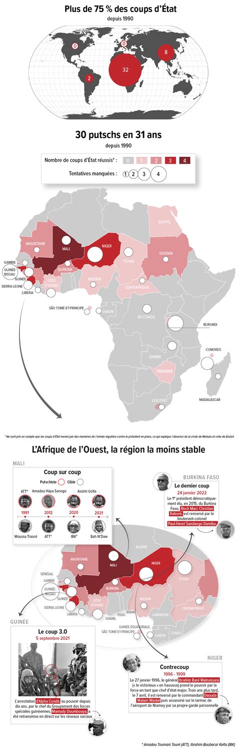 Coup dÉtat au Burkina lAfrique un continent de putschistes Jeune