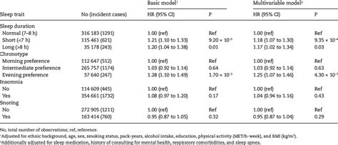 Associations Of Sleep Traits With Incident Lung Cancer Risk In Uk