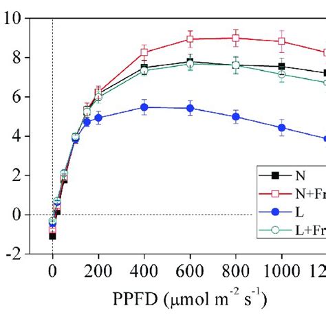 Light Response Curves Of Net Assimilation Rate Under Different Light