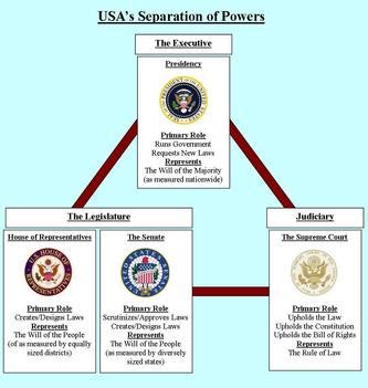 Seperation of Powers - The Constitution of the U.S.