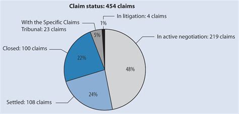 Report First Nations Specific Claimsindigenous And Northern Affairs