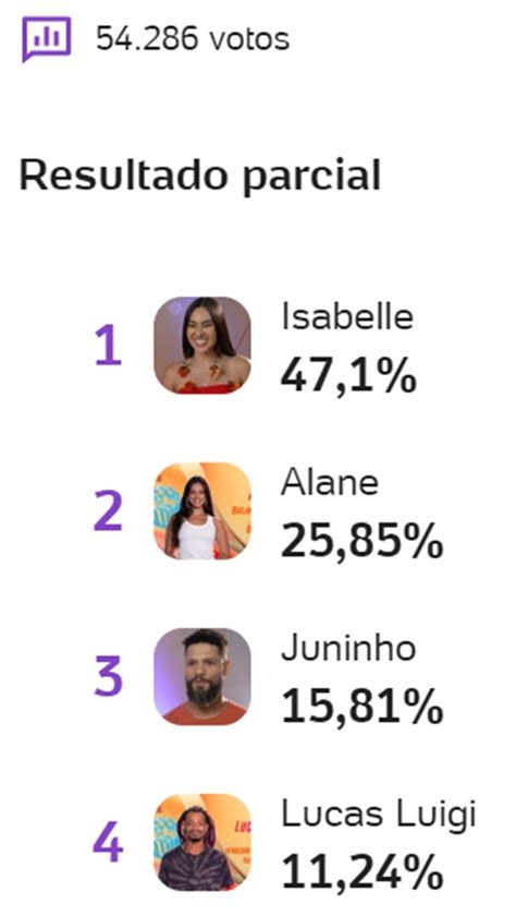 Porcentagem Bbb Uol Hoje Parcial Da Enquete Atualizada Agora Aponta