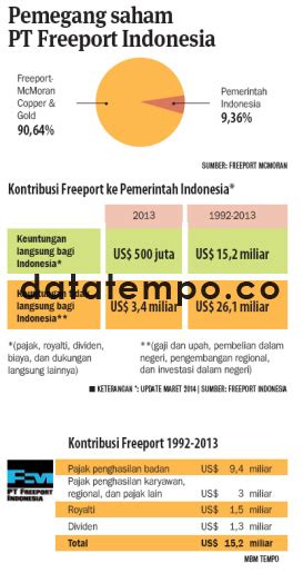 Pemegang Saham PT Freeport Indonesia DATATEMPO