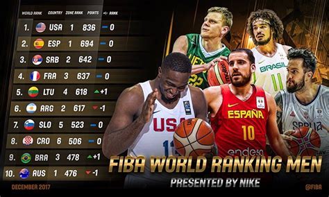 Ranking FIBA Masculin La France Toujours 4e Basket Europe