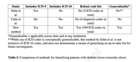 Deriving ICD-9 and ICD-10 Codes For Identifying and Following Patients ...