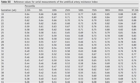 Umbilical Artery Doppler Reference Ranges – Radiology.World