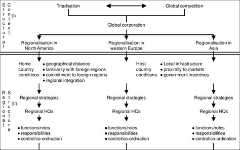 A Framework For Understanding Regional Strategy And Regionalisation