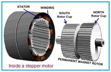 Advantages of Stepper Motor | disadvantages of Stepper Motor