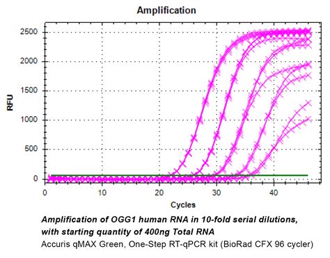 Qmax Green One Step Rt Qpcr Kit Morganville Scientific