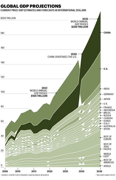 Largest Economies In The World 2030 Bruin Blog