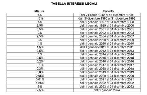 Confedilizia Tasso Di Interesse Al 2 5 Dal 2024 Piacenzasera It