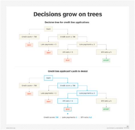 What Is A Decision Tree In Machine Learning Definition By Techtarget