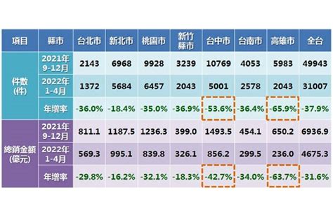 2022房市「價平量縮」格局 估全年交易量年減3 至8 上報 消費