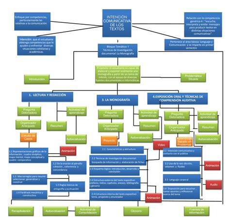Arriba 72 Imagen Mapa Mental Exposicion Oral Abzlocalmx