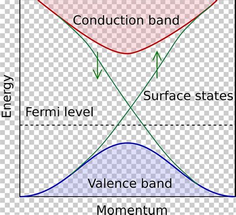 Topological Insulator Surface States Topology Electronic Band Structure