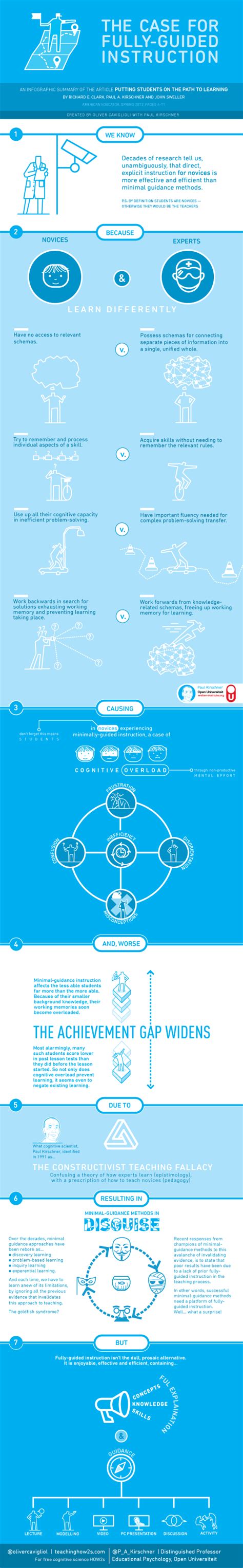 The Case For Fully Guided Instruction Infographic E Learning Infographics