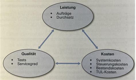 Beschaffung Logistik Flashcards Quizlet