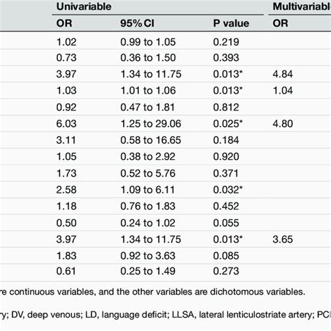 Univariable And Multivariable Analyses Of Risk Factors Associated With