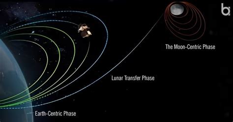 Chandrayaan 3 Exploring The Moons South Pole