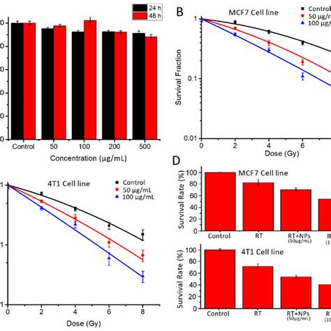 In Vitro Experiments A Cell Viability Of Mcf 7 Cells After