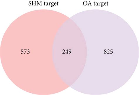 Network Pharmacology Analysis Of The Shm Formula A Distribution Of Download Scientific