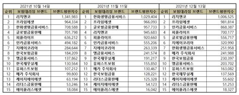 브랜드평판 독립 보험대리점 Ga 브랜드 2021년 12월 빅데이터 분석결과1위 리치앤코 2위 프라임에셋 3위