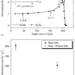 A Measurement Of Mev Proton Bragg Curve In Water Using Silicon