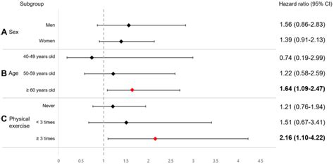 Subgroup Analysis Of The Association Between Primary Sleep Disorders