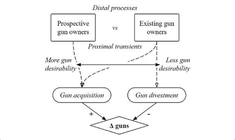 Framework of gun desirability. | Download Scientific Diagram