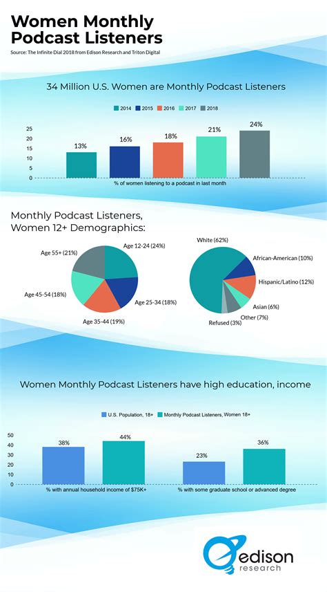 Women Podcast Listeners: Closing the Listening Gender Gap - Edison Research