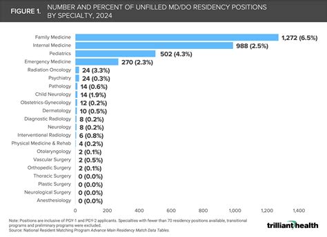 Primary Care Residency Positions Continue to Go Unfilled