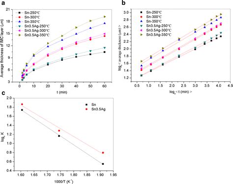 Plots Of A Average Thicknesses Of The Imc Layers Formed At The Sn Cu