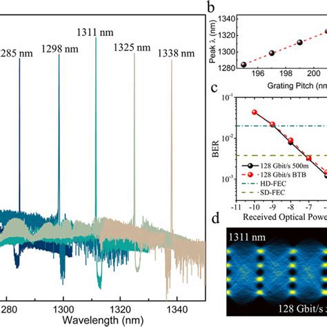 A Superimposed Spectra Of The Five Wavelength QD DFB Laser Array