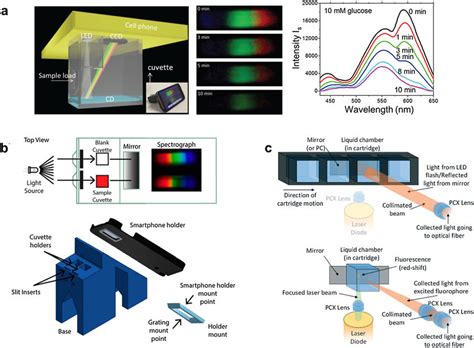 Smartphone Videoscopy Enhanced Spectrometer A Smartphone