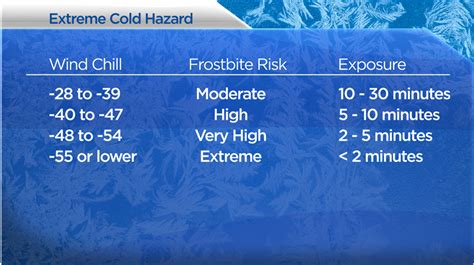 Extreme Cold Hazards What Wind Chill Is And How Cold Can Lead To