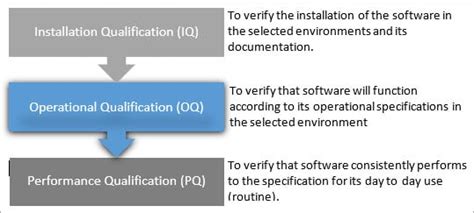 Iq Oq And Pq Validation Services Gk Bioscience Images