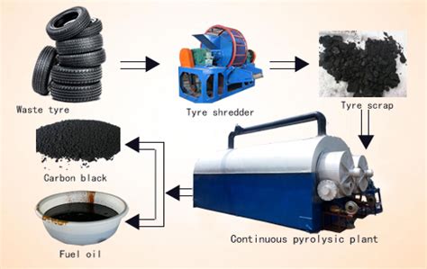 Continuous Scrap Tire Pyrolysis Production Line Continuous Waste Tyre