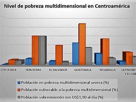 El De Poblaci N De Centroam Rica Vive En Pobreza Multidimensional